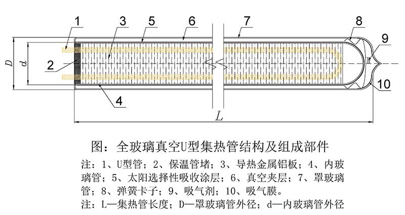 U型全玻璃真空集熱管結構圖